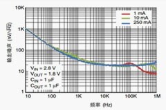 了解為高分辨率、高幀率CMOS圖像傳感器設計供電方案的挑戰