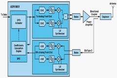 讓數字預失真的故障排除和微調不再難 必備攻略請查收