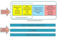 傳感器節點支持智能建筑和智能交通的物聯網