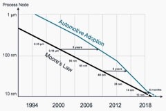驅動汽車互聯化、自動化、更環保的封裝趨勢