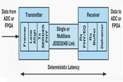 消除影響JESD204B鏈路傳輸?shù)囊蛩? class=