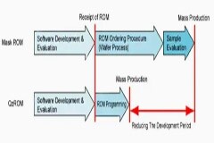 淺談不同類型存儲單元和存儲架構的嵌入式MCU
