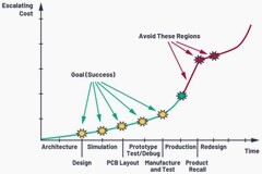 電源設計中正確的布局和布線