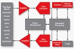 物聯網應用中，這些關鍵的模擬信號鏈產品，介紹你認識一下！