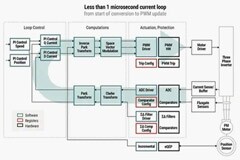利用 C2000 實時 MCU 實現低成本、高能效的 EV 電機電力控制設計