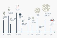 半導(dǎo)體測試 新涌現(xiàn)的技術(shù)與物流挑戰(zhàn)