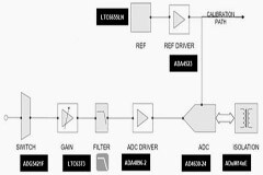 為什么在精密信號鏈中電源選擇很重要？
