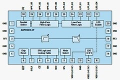 探究數字可調諧濾波器如何支持寬帶接收器應用