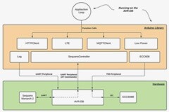 選擇使用 Microchip 的物聯(lián)網(wǎng)開發(fā)板快速啟動(dòng)蜂窩物聯(lián)網(wǎng)項(xiàng)目的原因及方法