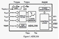 MEMS加速計的參數(shù)應用和解讀