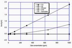 一氧化碳傳感器在電動汽車及儲能電站中的應用