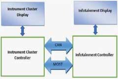汽車域控制器設計與實現(xiàn)
