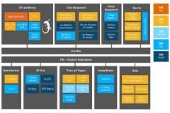 SoC演進：從早期的手機到邊緣智能