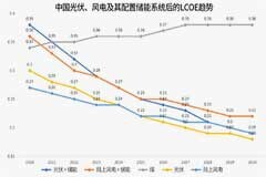 低碳趨勢下，光伏等新能源產業正在助力能源結構變革