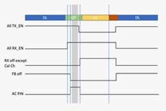 AFE8092天線校正功能配置方法