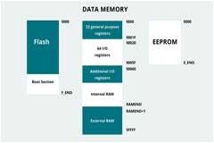 MCU中有多少種存儲器
