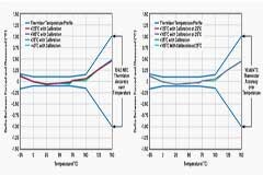 基于熱敏電阻的溫度檢測系統的優化與評估