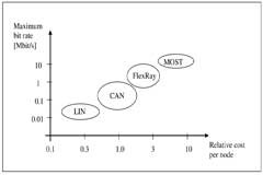 汽車應用中的網(wǎng)絡安全