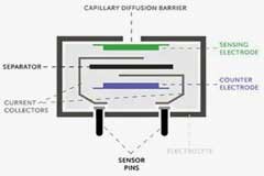 如何使用智能型空氣質量傳感器監測環境