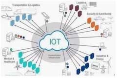傳感器在物聯網產業中的作用