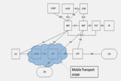 如何快速推動5G網(wǎng)絡融合