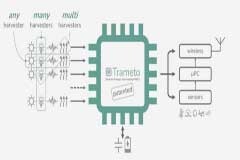 邊緣物聯網設備的能量收集