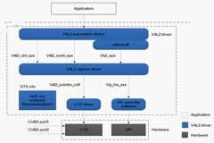基于Qualcomm A7 CSRS3718 的智能行車輔助方案