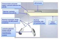 深入解讀DALI和Zhaga：兩種LED照明標準及其連接器選型