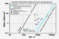使用 SiC JFET 接近完美開關