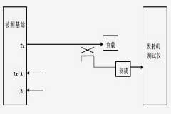 CDMA 1X基站射頻性能測試