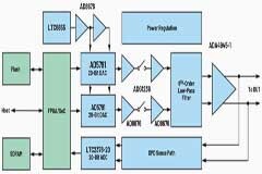 采用創新數字預失真技術進行ADC和音頻測試的高性能信號源
