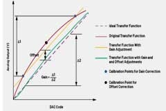 ATE引腳電子器件的電平設置DAC校準