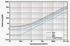 面向高精度測(cè)量 如何實(shí)現(xiàn)節(jié)能模數(shù)轉(zhuǎn)換