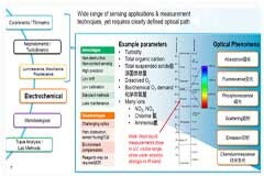 從傳感器和平臺端入手，打造清潔水源守護者
