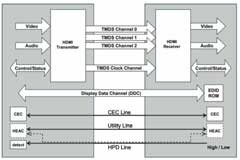 【坐享“騎”成】系列之四：泰克方案化解智能座艙HDMI顯示接口測試難點