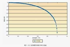 基于FPGA的模數轉換器(ADC)或數模轉換器