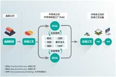 半導(dǎo)體前端工藝：第二篇 半導(dǎo)體制程工藝概覽與氧化