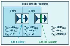 數(shù)字隔離器可用于本質(zhì)安全應(yīng)用