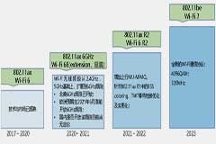 淺談Wi－Fi6、Wi－Fi6E、Wi－Fi7的差異