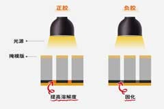 半導體前端工藝：第三篇 光刻——半導體電路的繪制