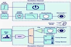 設計、開發(fā)和評估獲得皮膚電活性的系統(tǒng)