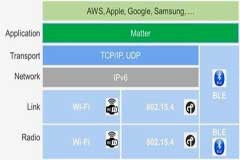 什么是Matter 1．0？它將如何顛覆智能家居？