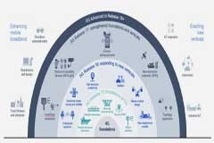 5G標(biāo)準(zhǔn)持續(xù)演進(jìn)開(kāi)展新形態(tài)應(yīng)用