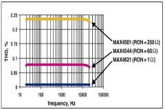 最大限度地減少音頻系統中模擬開關的總諧波失真