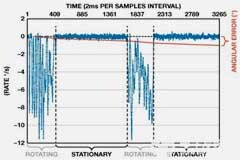 縮短積分時(shí)間提高航位推算導(dǎo)航系統(tǒng)的精度