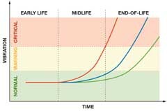 MEMS振動監測簡介