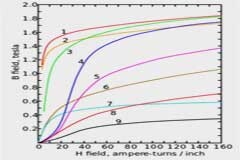 一文詳細解讀電感飽和的物理意義