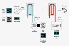 如何優化汽車 HVAC 設計，以在持續增長的混合動力汽車和電動汽車市場保持優勢