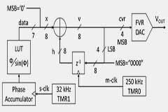 Sigma－delta 調制提高了可編程中斷控制器模擬輸出的分辨率