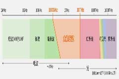 具備“通信+傳感”性能，B5G／6G時(shí)代，太赫茲波備受期待！